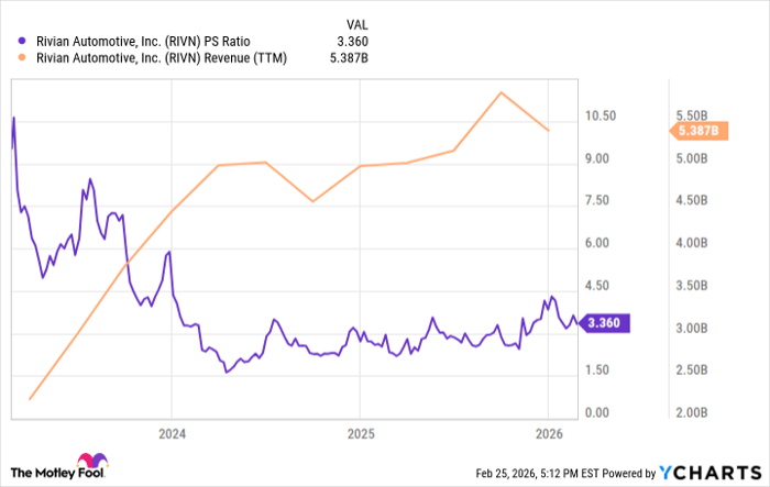 Rivian Is the Ultimate Growth Stock to Buy Right Now — Here’s Why