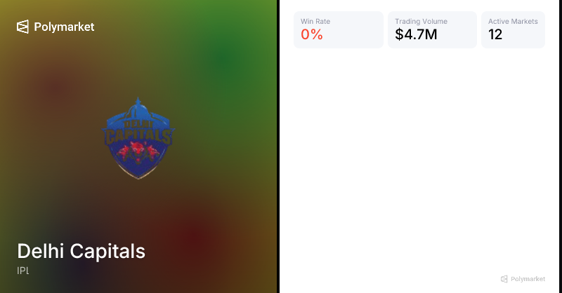 Delhi Capitals | Polymarket