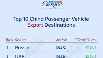 China’s passenger vehicle export overview (Jan.-Feb. 2026): Russia leads overall丨Gasgoo Automotive Research Institute