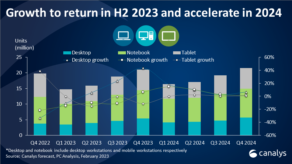 China PC market to stabilize in 2023 as growth looms in 2024 Omdia