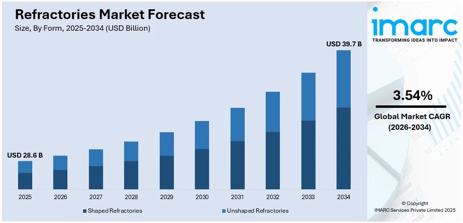 Refractories Market: Steel Production Demand, Energy Efficiency & Future Opportunities