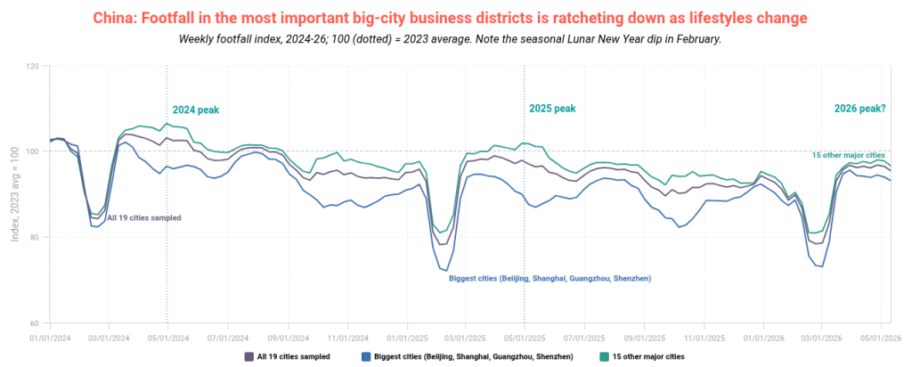 Visits to China’s big city centers are down as travel flows change, shopping moves online