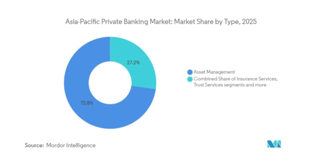 APAC private banking shifts as asset managers tighten grip