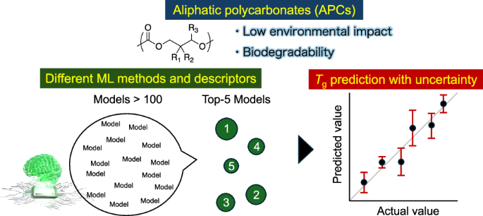 Uncertainty-aware prediction of the glass transition temperature of aliphatic polycarbonates using ensemble machine learning
