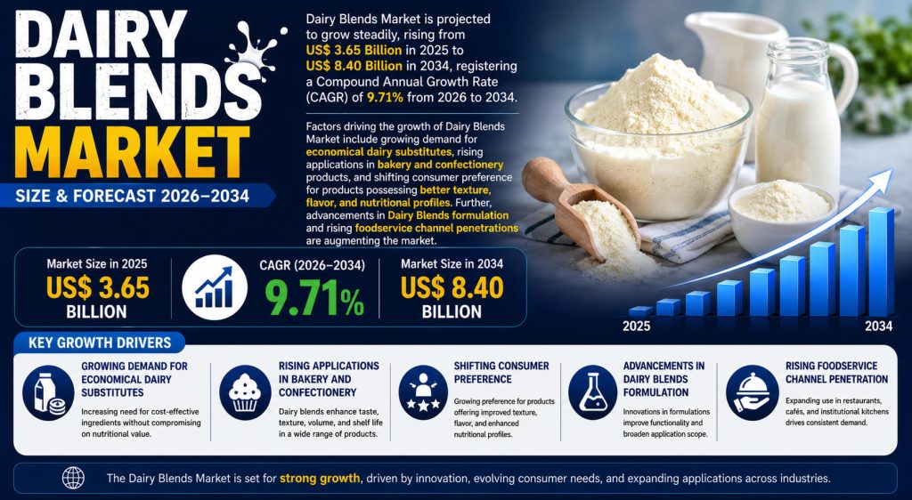 Why the Global Dairy Blends Market Is Growing as Food Manufacturers Seek Affordable and Innovative Ingredients