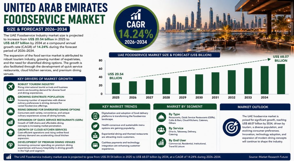 Will the UAE Foodservice Market Reach US$ 68.07 Billion by 2034 as Tourism, Digital Ordering, and Global Dining Trends Reshape the Industry?