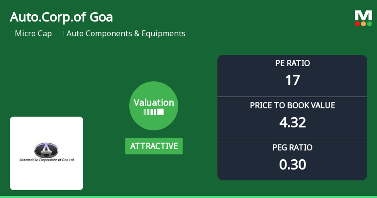 Automobile Corporation Of Goa Ltd Sees Valuation Upgrade …