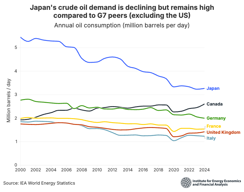 Reducing oil demand through electric vehicle adoption could boost Japan’s energy security