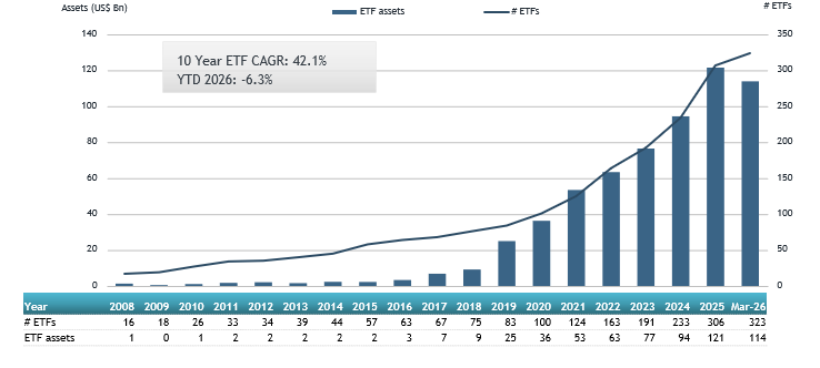ETFGI reports Accelerating Growth in use of Gold ETFs in India Driven by Retail investors and Strategic Allocation Demand