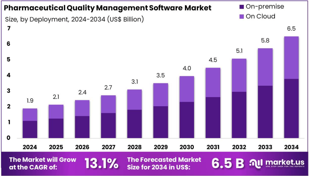 Pharmaceutical Quality Management Software Market
