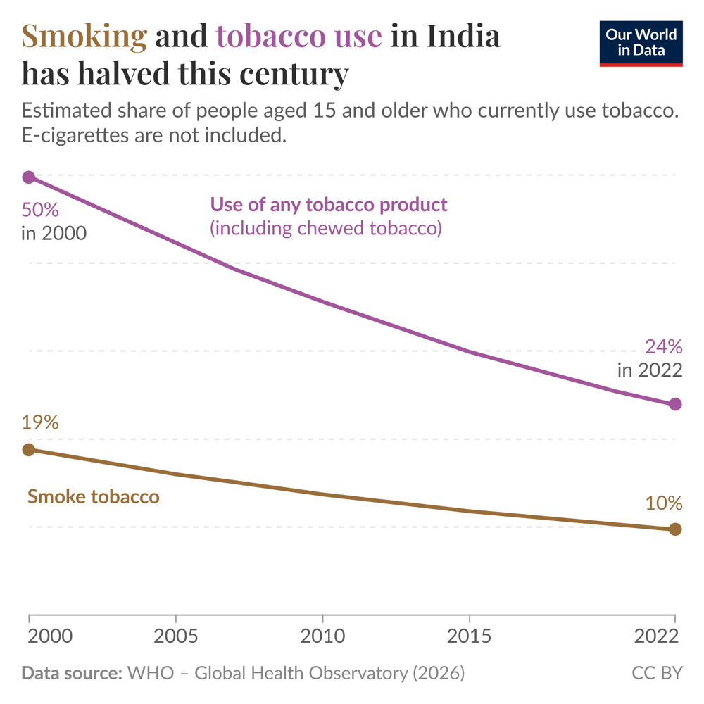 Tobacco use in India has halved this century