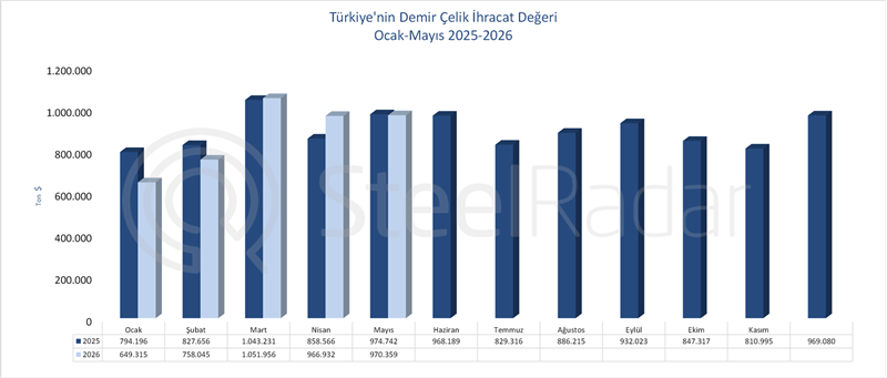 Türkiye’s iron and steel export value reached USD 4.36 billion in January-May period