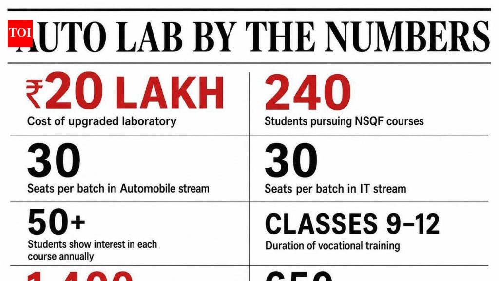 Automobile lab to be launched at Sullia govt PU college on July 14 | Mangaluru News