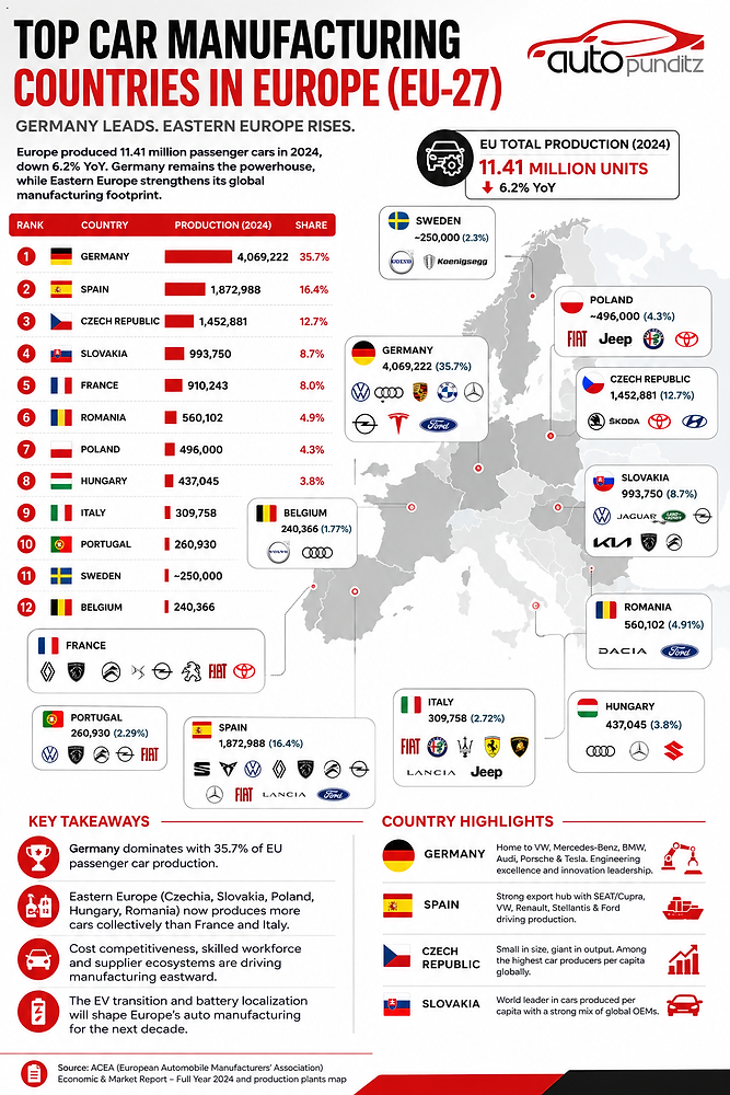 Europe’s Biggest Car Manufacturing Countries Ranked