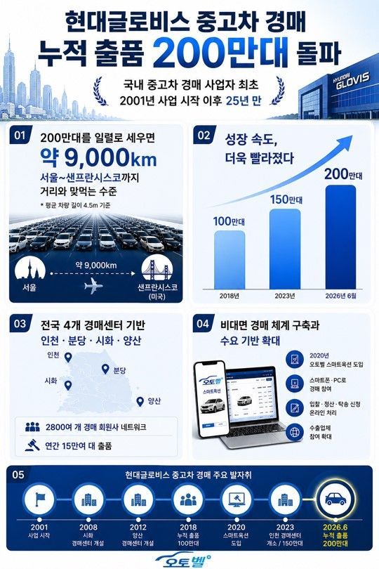 Hyundai Glovis Surpasses 2 Million Used Cars Listed in Auctions