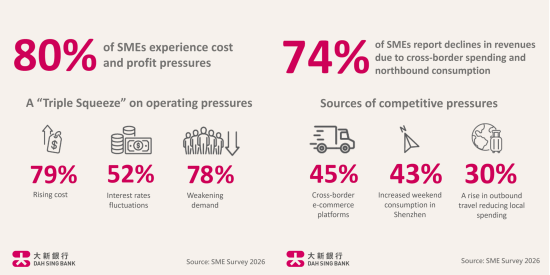 Hong Kong SMEs Face “Triple Squeeze” from Rising Costs, Weak Demand and Interest Rates Fluctuations, Dah Sing Bank Survey – Asia News Network