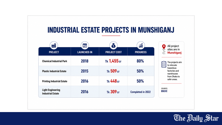 Old Dhaka Fire Risk Chemical Warehouses | Hazardous factories, warehouses: Relocation promises fade, peril persists