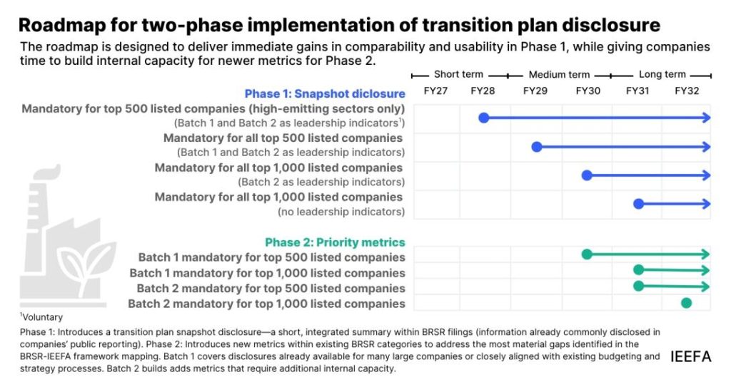 Strengthening BRSR for climate transition plan disclosures in India