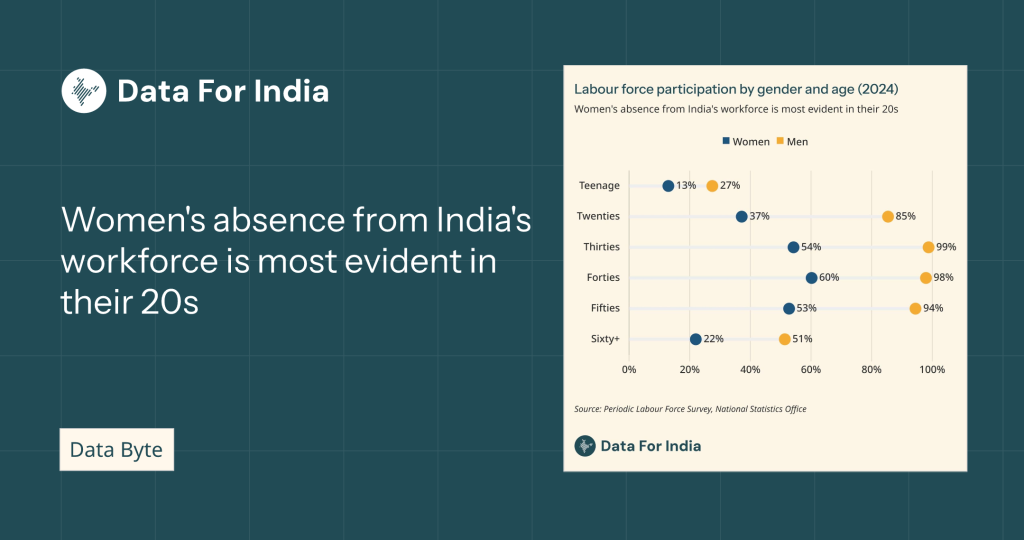 Women’s absence from India’s workforce is most evident in their 20s | Data Bytes