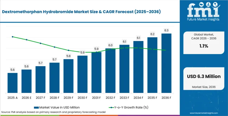 Dextromethorphan Hydrobromide Market : Global Industry Analysis 2016 – 2025 and Opportunity Assessment 2026