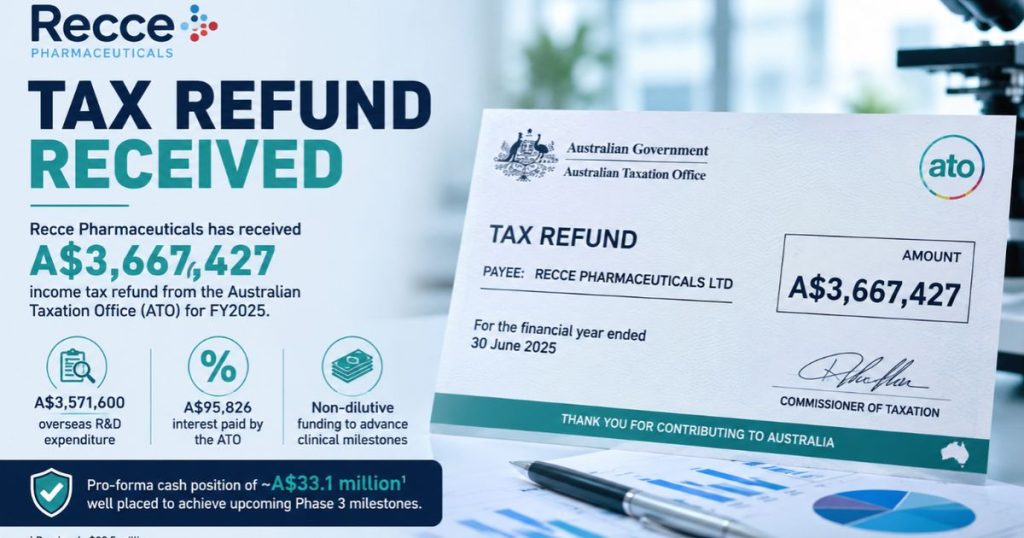 Recce Pharmaceuticals bolsters cash position with A$3.67 million tax refund ahead of Phase 3 milestones