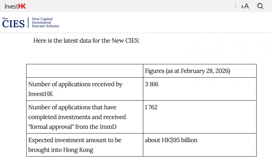Hong Kong New CIES Draws 3,200+ Applications, Globevisa Group Handles 10% Share