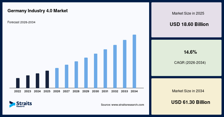Germany Industry 4.0 Market Size, Share & Growth Statistics by 2034