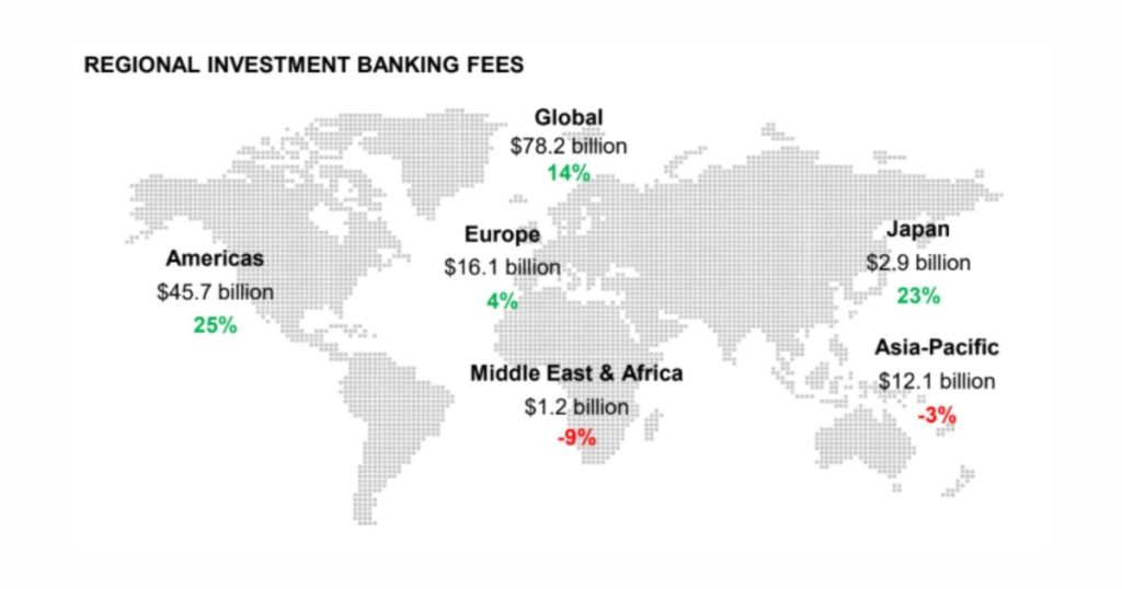 Asia-Pacific banking fees fall 3% as Singapore gains 3.1%
