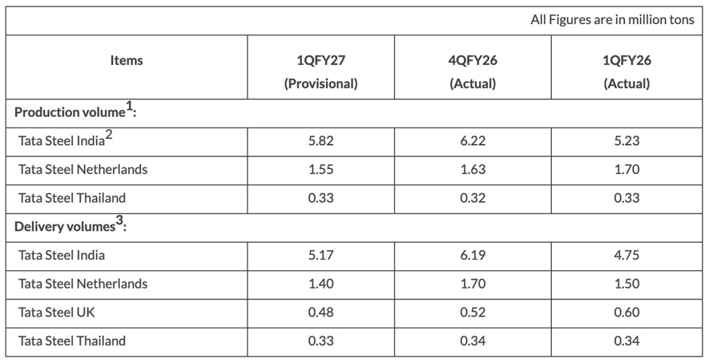 Tata Steel: 1QFY2027 Production and Delivery Volumes (Provisional)