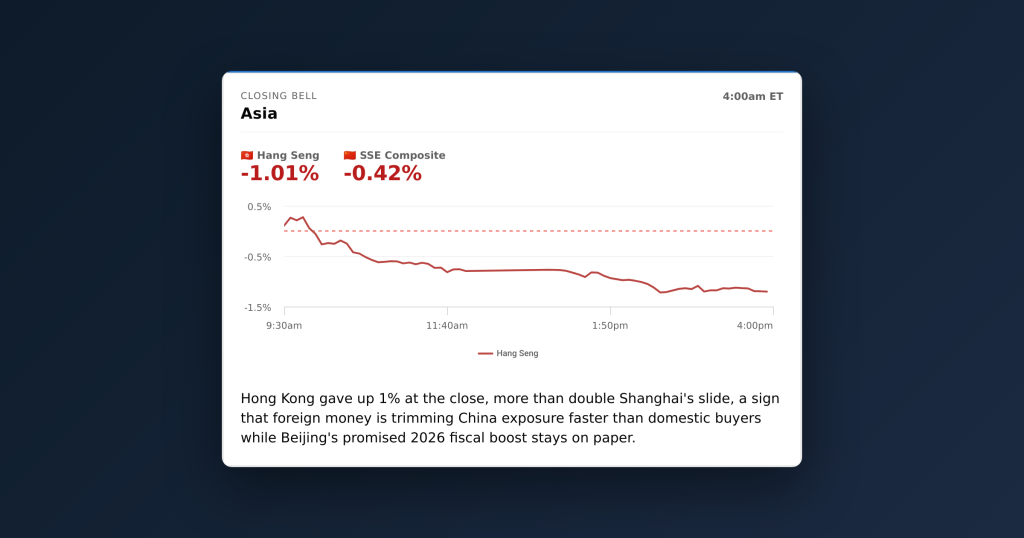Hang Seng Closes Down 1% as Hong Kong Outpaces Shanghai’s Decline