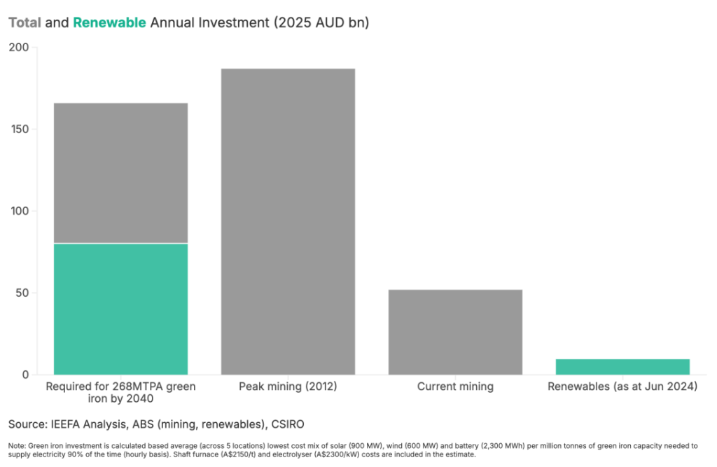 Scale of investment needed for Australia’s green iron ambition