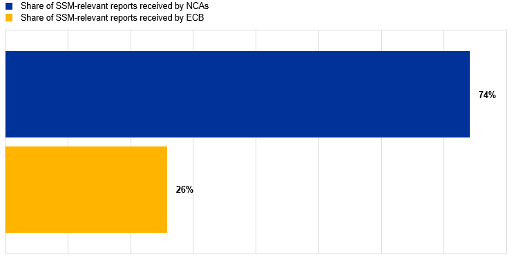 ECB’s first whistleblowing report finds governance failures top bank misconduct reports – INSIGHT EU MONITORING